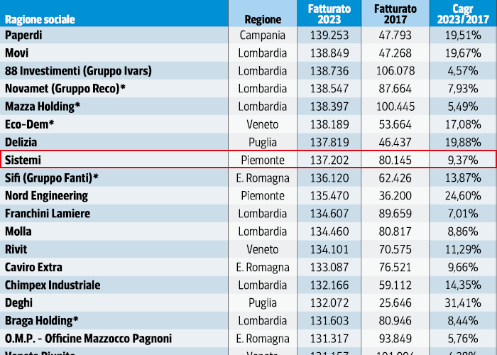 Classifica Italypost - Corriere della Sera