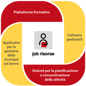 JOB Risorse esportazione dati web service