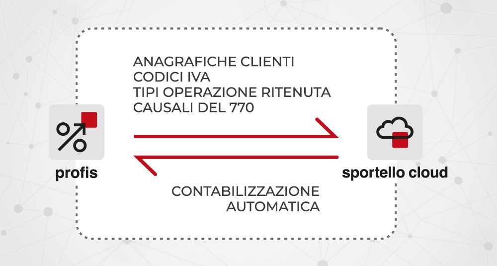 SPORTELLO CLOUD è integrato con PROFIS